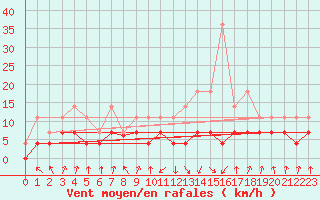 Courbe de la force du vent pour Colmar (68)