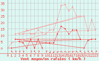 Courbe de la force du vent pour San Vicente de la Barquera