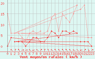 Courbe de la force du vent pour Meiringen