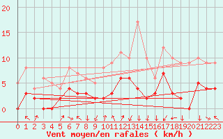 Courbe de la force du vent pour Bagnres-de-Luchon (31)