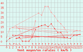 Courbe de la force du vent pour Epinal (88)