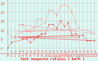 Courbe de la force du vent pour Colmar (68)