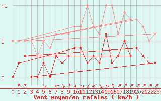 Courbe de la force du vent pour Brive-Laroche (19)