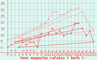 Courbe de la force du vent pour Nancy - Essey (54)