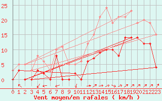 Courbe de la force du vent pour Albi (81)