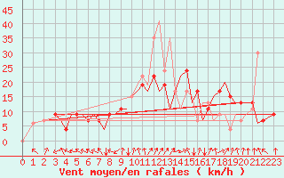 Courbe de la force du vent pour Bilbao (Esp)