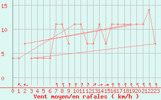 Courbe de la force du vent pour Usti Nad Labem