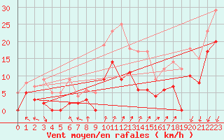 Courbe de la force du vent pour Montlimar (26)