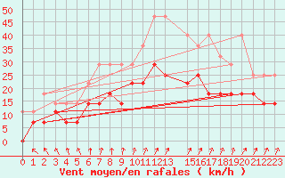 Courbe de la force du vent pour Charleroi (Be)