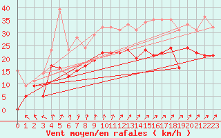 Courbe de la force du vent pour Nancy - Ochey (54)