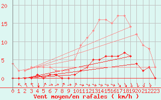 Courbe de la force du vent pour Saint-Philbert-sur-Risle (Le Rossignol) (27)