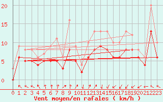 Courbe de la force du vent pour Ploudalmezeau (29)