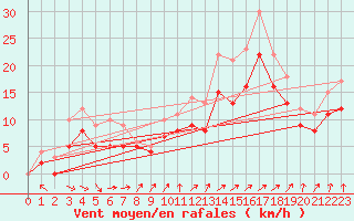 Courbe de la force du vent pour Landivisiau (29)