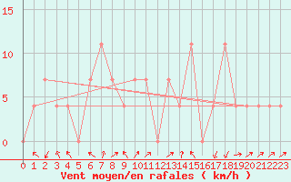 Courbe de la force du vent pour Feldkirchen