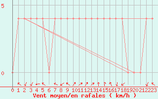 Courbe de la force du vent pour Feldkirchen