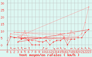 Courbe de la force du vent pour Carpentras (84)