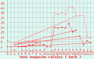 Courbe de la force du vent pour Andeer