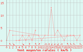 Courbe de la force du vent pour Trawscoed