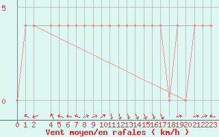 Courbe de la force du vent pour Veliko Gradiste