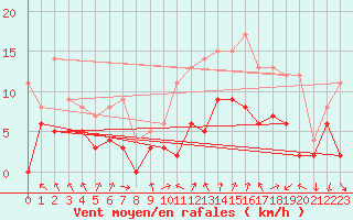 Courbe de la force du vent pour Aubenas - Lanas (07)