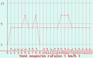Courbe de la force du vent pour Holesov