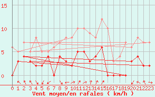 Courbe de la force du vent pour Ambrieu (01)