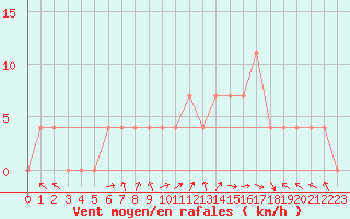 Courbe de la force du vent pour Windischgarsten