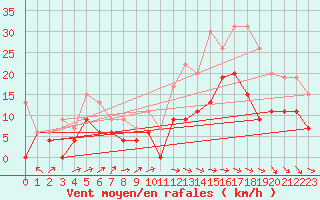 Courbe de la force du vent pour Brive-Laroche (19)