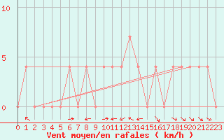 Courbe de la force du vent pour Krimml