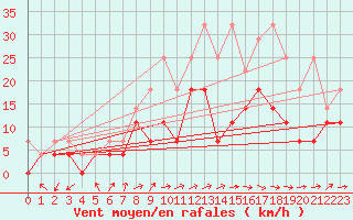 Courbe de la force du vent pour Hupsel Aws