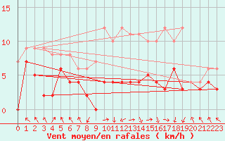 Courbe de la force du vent pour Lyon - Bron (69)