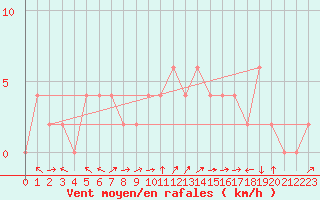 Courbe de la force du vent pour Cuenca