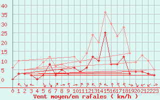 Courbe de la force du vent pour Luxeuil (70)