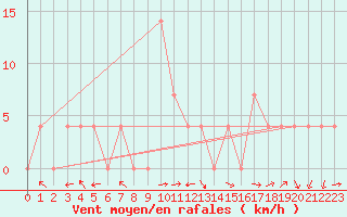 Courbe de la force du vent pour Bad Mitterndorf