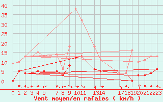 Courbe de la force du vent pour La Comella (And)