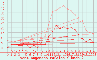 Courbe de la force du vent pour Guret Saint-Laurent (23)
