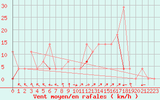 Courbe de la force du vent pour Storforshei