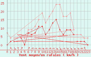 Courbe de la force du vent pour Avord (18)
