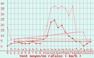 Courbe de la force du vent pour Visp