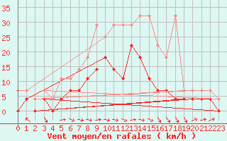 Courbe de la force du vent pour Baruth