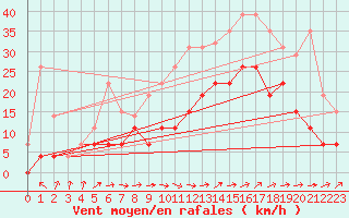 Courbe de la force du vent pour Saint-Nazaire (44)
