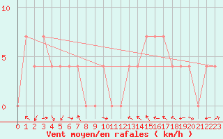 Courbe de la force du vent pour Lienz