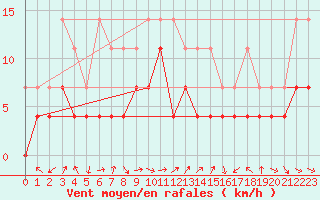 Courbe de la force du vent pour Straubing