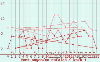 Courbe de la force du vent pour Brive-Laroche (19)