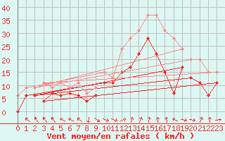 Courbe de la force du vent pour Marignane (13)