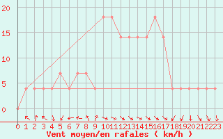 Courbe de la force du vent pour Mariapfarr