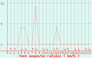 Courbe de la force du vent pour Nan