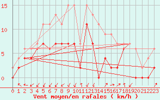 Courbe de la force du vent pour Grenoble/agglo Le Versoud (38)