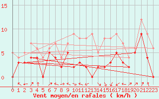 Courbe de la force du vent pour Auxerre-Perrigny (89)