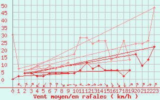 Courbe de la force du vent pour Fribourg / Posieux